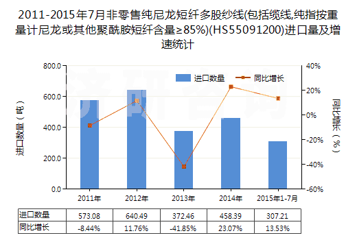 2011-2015年7月非零售純尼龍短纖多股紗線(包括纜線,純指按重量計(jì)尼龍或其他聚酰胺短纖含量≥85%)(HS55091200)進(jìn)口量及增速統(tǒng)計(jì)